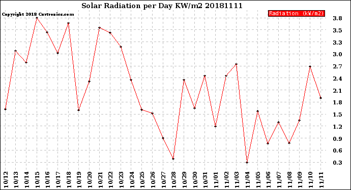 Milwaukee Weather Solar Radiation<br>per Day KW/m2