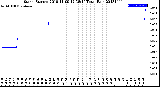 Milwaukee Weather Storm<br>Started 2018-11-09 12:38:14<br>Total Rain