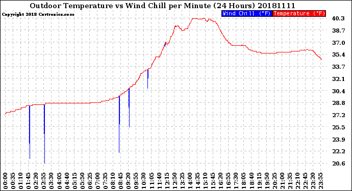 Milwaukee Weather Outdoor Temperature<br>vs Wind Chill<br>per Minute<br>(24 Hours)