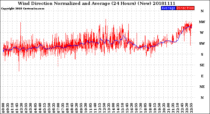 Milwaukee Weather Wind Direction<br>Normalized and Average<br>(24 Hours) (New)
