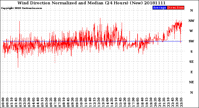 Milwaukee Weather Wind Direction<br>Normalized and Median<br>(24 Hours) (New)