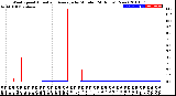 Milwaukee Weather Wind Speed<br>Actual and Average<br>by Minute<br>(24 Hours) (New)