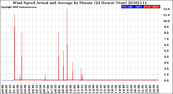 Milwaukee Weather Wind Speed<br>Actual and Average<br>by Minute<br>(24 Hours) (New)