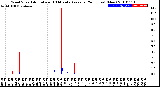 Milwaukee Weather Wind Speed<br>Actual and 10 Minute<br>Average<br>(24 Hours) (New)