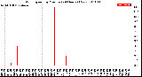 Milwaukee Weather Wind Speed<br>by Minute<br>(24 Hours) (New)