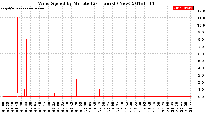 Milwaukee Weather Wind Speed<br>by Minute<br>(24 Hours) (New)
