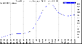 Milwaukee Weather Wind Chill<br>Hourly Average<br>(24 Hours)