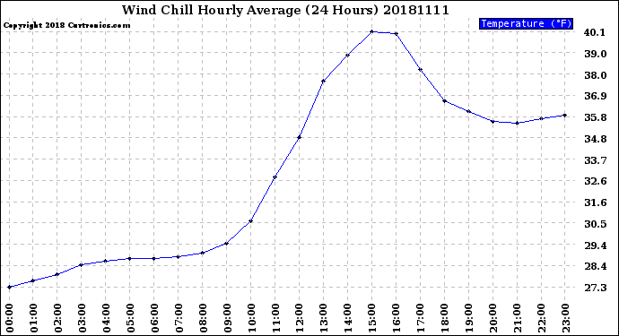 Milwaukee Weather Wind Chill<br>Hourly Average<br>(24 Hours)