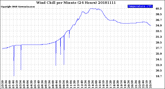 Milwaukee Weather Wind Chill<br>per Minute<br>(24 Hours)