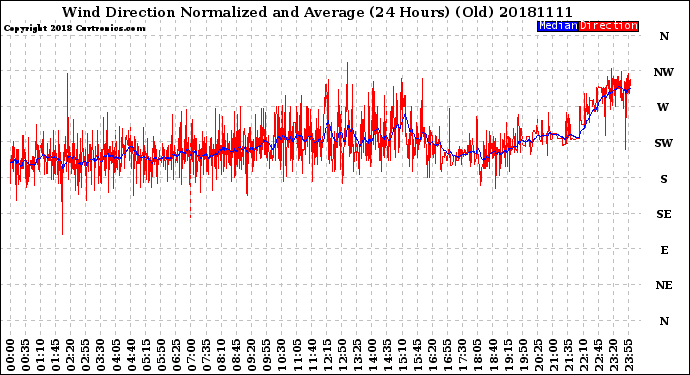 Milwaukee Weather Wind Direction<br>Normalized and Average<br>(24 Hours) (Old)
