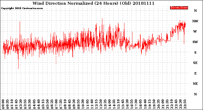 Milwaukee Weather Wind Direction<br>Normalized<br>(24 Hours) (Old)