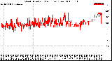 Milwaukee Weather Wind Direction<br>(24 Hours) (Raw)