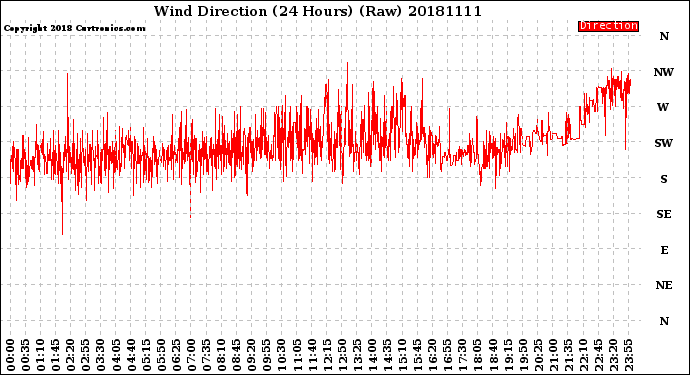 Milwaukee Weather Wind Direction<br>(24 Hours) (Raw)
