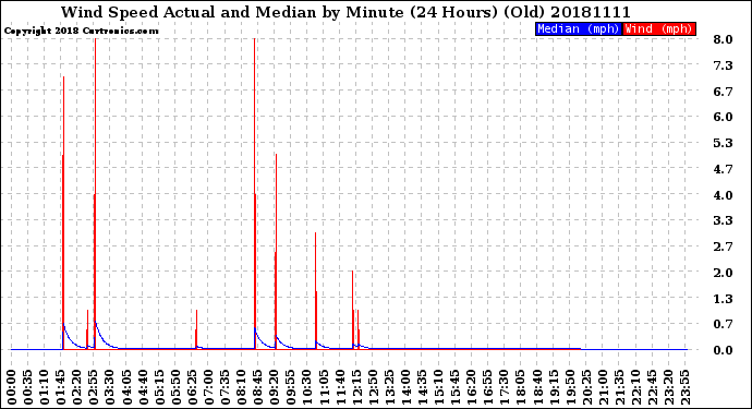 Milwaukee Weather Wind Speed<br>Actual and Median<br>by Minute<br>(24 Hours) (Old)
