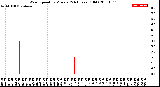 Milwaukee Weather Wind Speed<br>by Minute<br>(24 Hours) (Old)