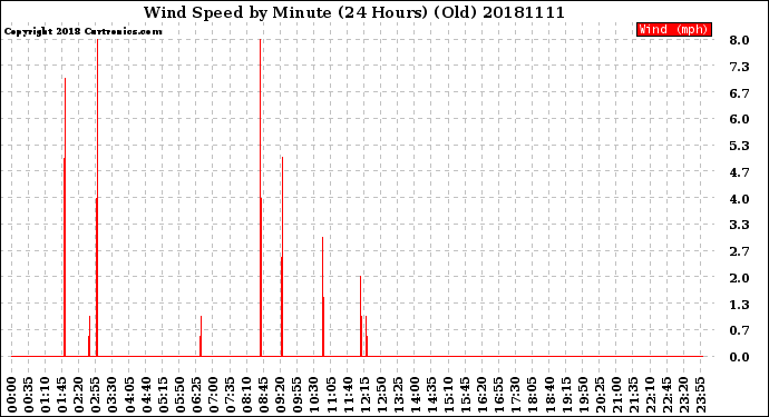 Milwaukee Weather Wind Speed<br>by Minute<br>(24 Hours) (Old)