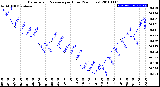 Milwaukee Weather Barometric Pressure<br>per Hour<br>(24 Hours)