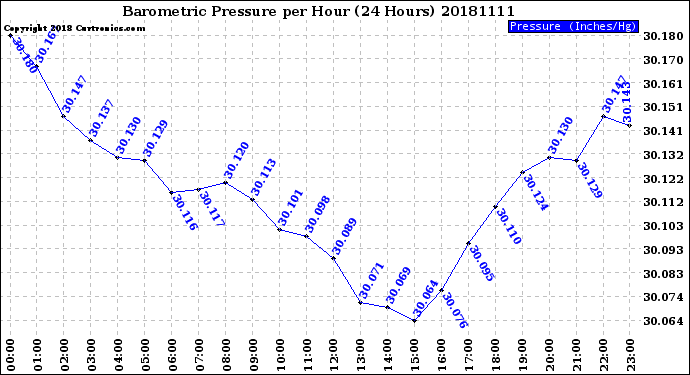 Milwaukee Weather Barometric Pressure<br>per Hour<br>(24 Hours)