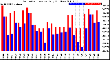 Milwaukee Weather Barometric Pressure<br>Daily High/Low