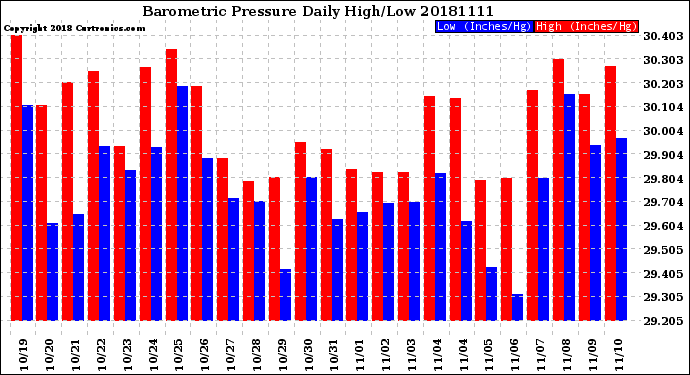 Milwaukee Weather Barometric Pressure<br>Daily High/Low