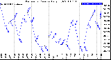 Milwaukee Weather Barometric Pressure<br>Daily High