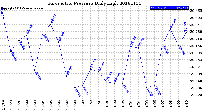 Milwaukee Weather Barometric Pressure<br>Daily High