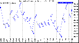 Milwaukee Weather Barometric Pressure<br>Daily Low