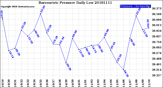 Milwaukee Weather Barometric Pressure<br>Daily Low