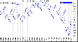 Milwaukee Weather Wind Chill<br>Daily Low