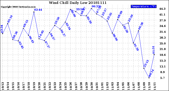 Milwaukee Weather Wind Chill<br>Daily Low