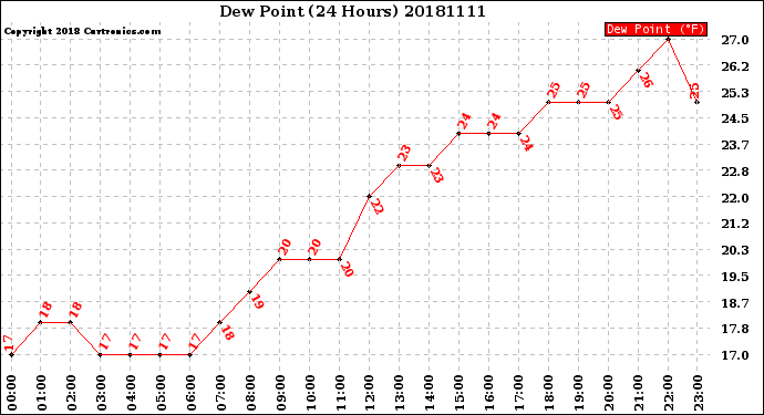 Milwaukee Weather Dew Point<br>(24 Hours)