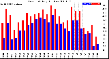 Milwaukee Weather Dew Point<br>Daily High/Low
