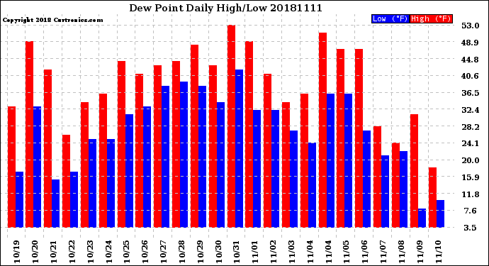 Milwaukee Weather Dew Point<br>Daily High/Low