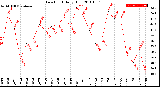 Milwaukee Weather Dew Point<br>Daily High