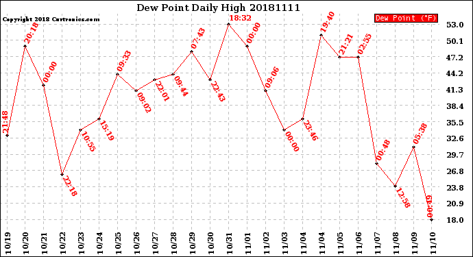 Milwaukee Weather Dew Point<br>Daily High