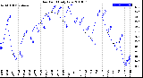 Milwaukee Weather Dew Point<br>Daily Low