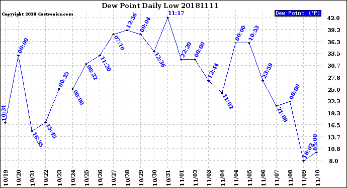Milwaukee Weather Dew Point<br>Daily Low