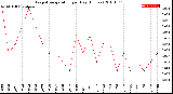 Milwaukee Weather Evapotranspiration<br>per Day (Inches)