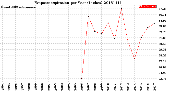 Milwaukee Weather Evapotranspiration<br>per Year (Inches)