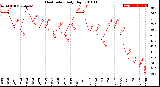 Milwaukee Weather Heat Index<br>Daily High