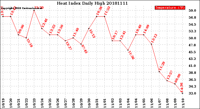 Milwaukee Weather Heat Index<br>Daily High