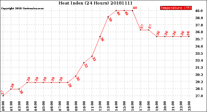 Milwaukee Weather Heat Index<br>(24 Hours)
