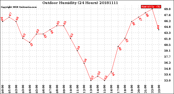 Milwaukee Weather Outdoor Humidity<br>(24 Hours)