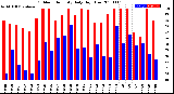 Milwaukee Weather Outdoor Humidity<br>Daily High/Low
