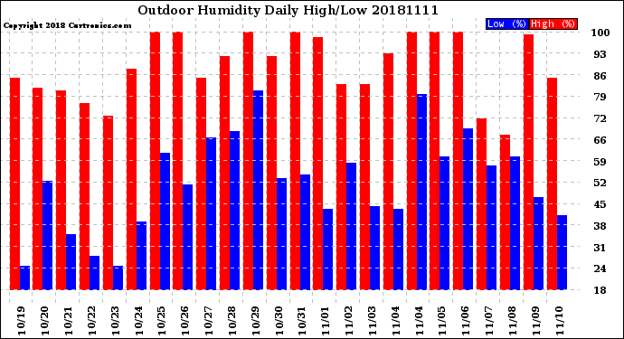 Milwaukee Weather Outdoor Humidity<br>Daily High/Low