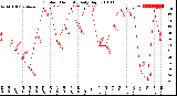 Milwaukee Weather Outdoor Humidity<br>Daily High