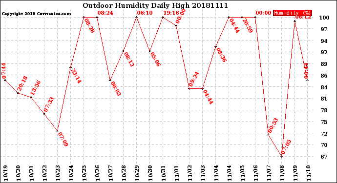 Milwaukee Weather Outdoor Humidity<br>Daily High