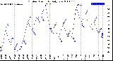 Milwaukee Weather Outdoor Humidity<br>Daily Low