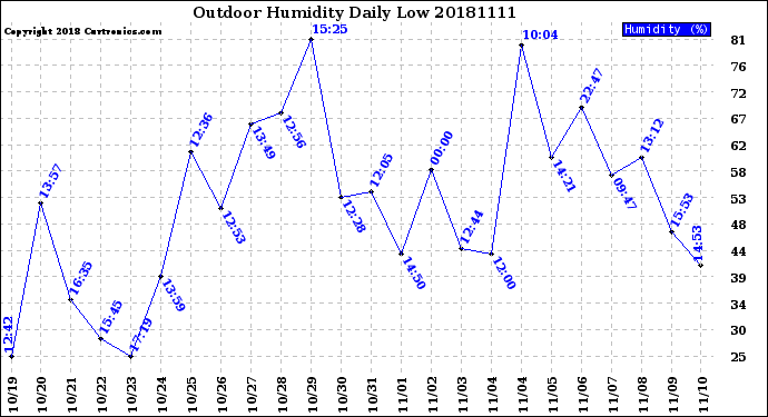 Milwaukee Weather Outdoor Humidity<br>Daily Low