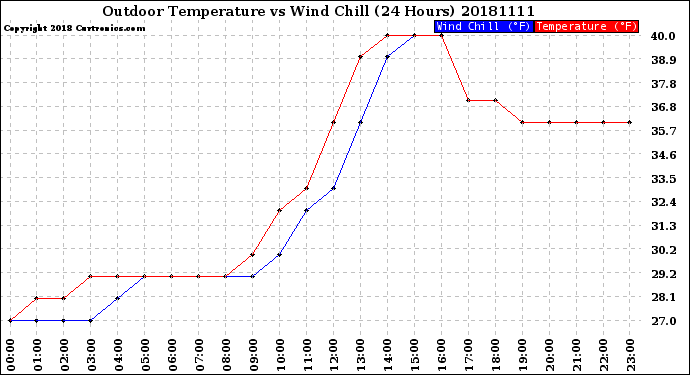 Milwaukee Weather Outdoor Temperature<br>vs Wind Chill<br>(24 Hours)